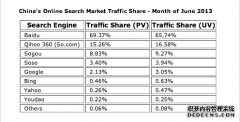 谷歌中国搜索市场份额仅2%：排名滑落至第五